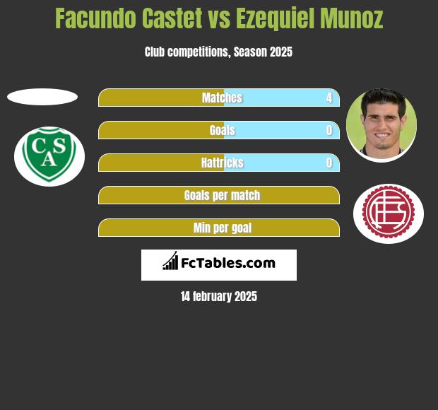 Facundo Castet vs Ezequiel Munoz h2h player stats