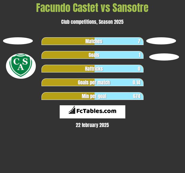 Facundo Castet vs Sansotre h2h player stats