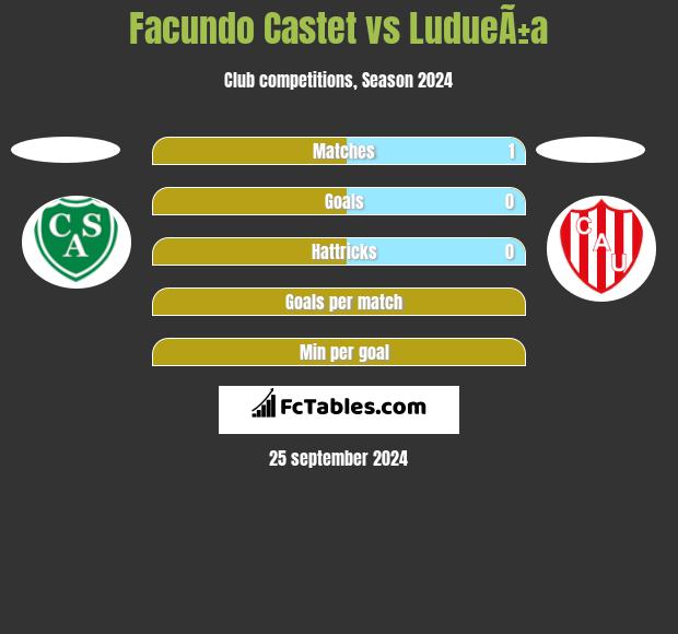 Facundo Castet vs LudueÃ±a h2h player stats