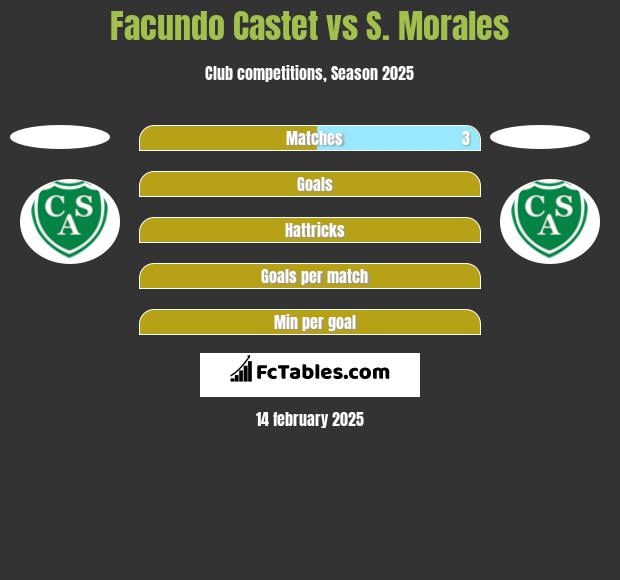 Facundo Castet vs S. Morales h2h player stats