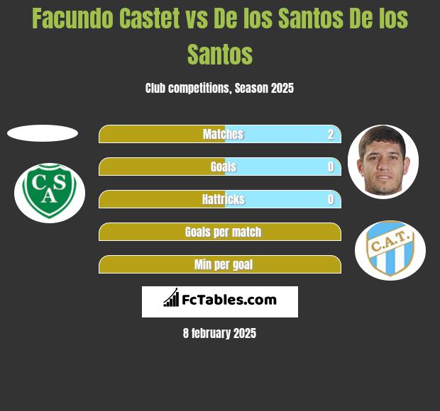 Facundo Castet vs De los Santos De los Santos h2h player stats