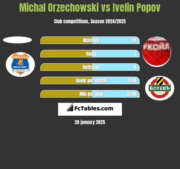 Michal Orzechowski vs Ivelin Popov h2h player stats