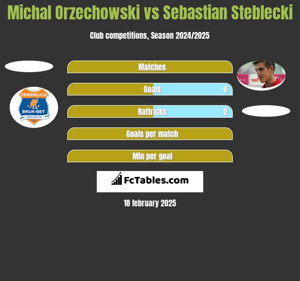 Michal Orzechowski vs Sebastian Steblecki h2h player stats