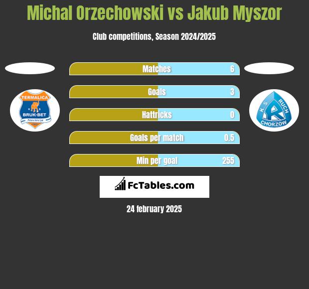 Michal Orzechowski vs Jakub Myszor h2h player stats