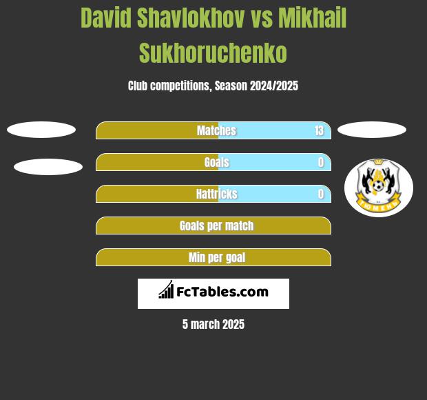 David Shavlokhov vs Mikhail Sukhoruchenko h2h player stats