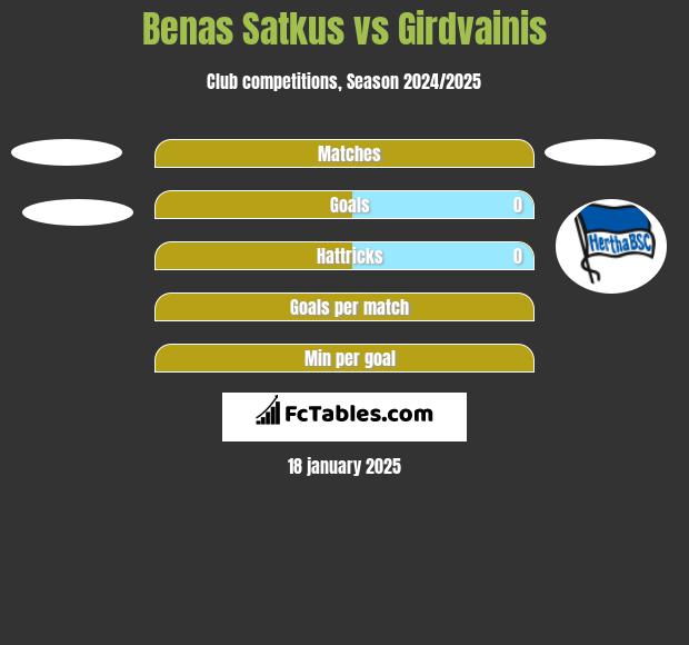 Benas Satkus vs Girdvainis h2h player stats