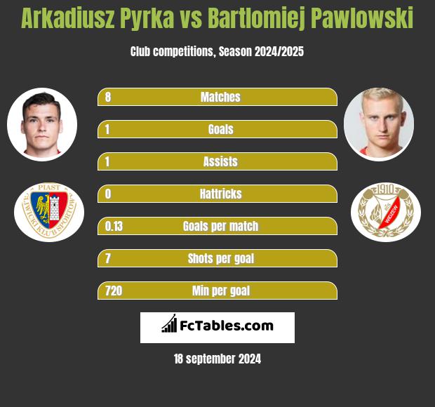 Arkadiusz Pyrka vs Bartlomiej Pawlowski h2h player stats