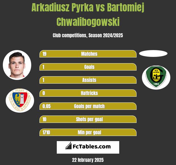 Arkadiusz Pyrka vs Bartłomiej Chwalibogowski h2h player stats