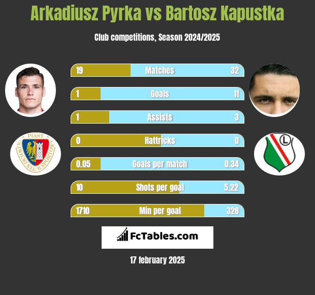 Arkadiusz Pyrka vs Bartosz Kapustka h2h player stats