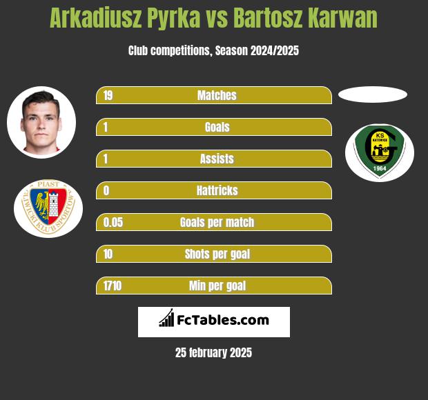 Arkadiusz Pyrka vs Bartosz Karwan h2h player stats