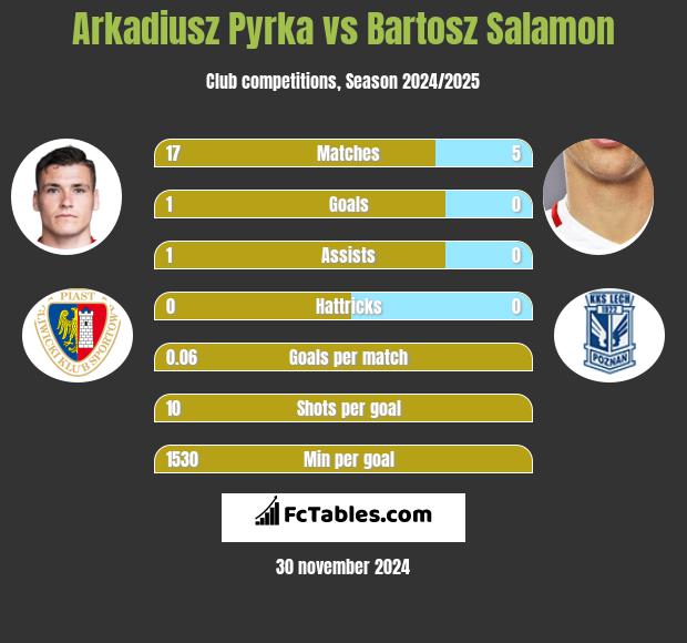 Arkadiusz Pyrka vs Bartosz Salamon h2h player stats