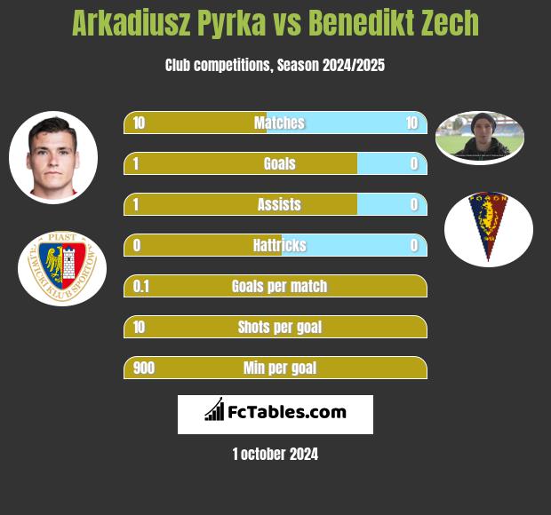 Arkadiusz Pyrka vs Benedikt Zech h2h player stats