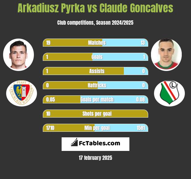 Arkadiusz Pyrka vs Claude Goncalves h2h player stats