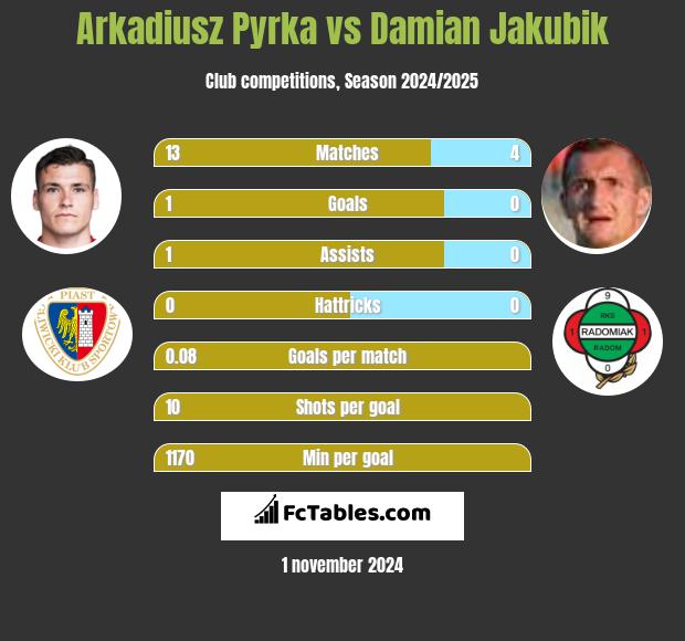 Arkadiusz Pyrka vs Damian Jakubik h2h player stats