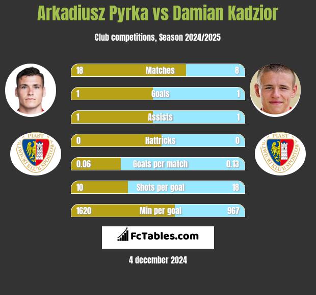 Arkadiusz Pyrka vs Damian Kadzior h2h player stats