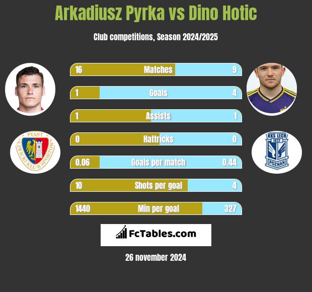 Arkadiusz Pyrka vs Dino Hotic h2h player stats