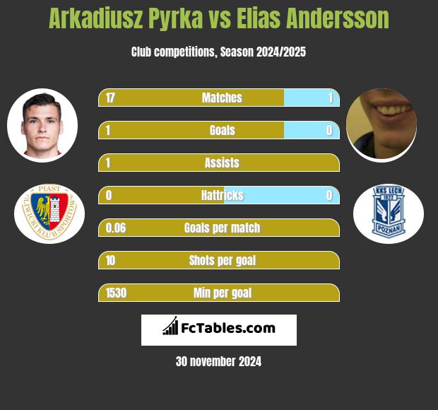 Arkadiusz Pyrka vs Elias Andersson h2h player stats