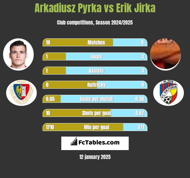 Arkadiusz Pyrka vs Erik Jirka h2h player stats