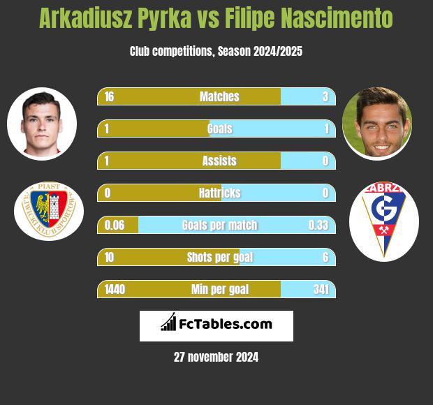 Arkadiusz Pyrka vs Filipe Nascimento h2h player stats