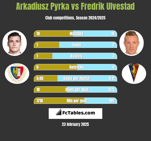 Arkadiusz Pyrka vs Fredrik Ulvestad h2h player stats