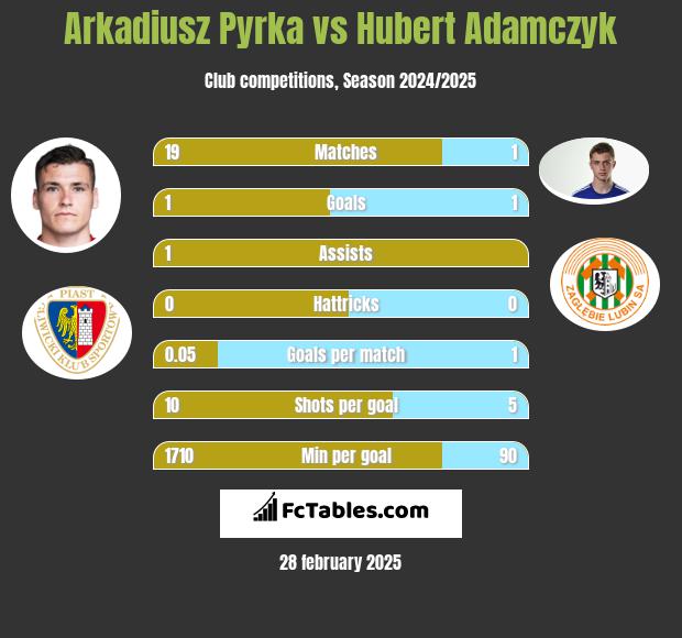 Arkadiusz Pyrka vs Hubert Adamczyk h2h player stats