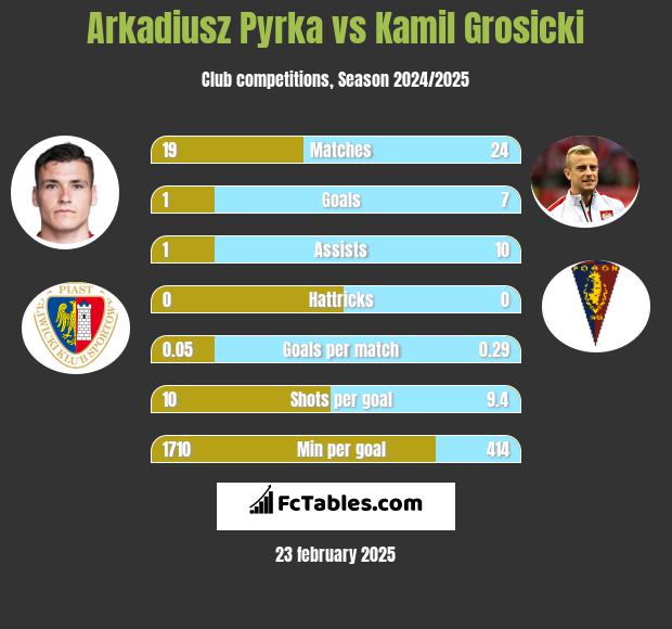 Arkadiusz Pyrka vs Kamil Grosicki h2h player stats