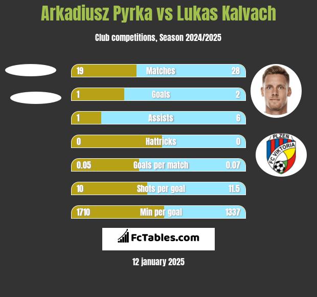 Arkadiusz Pyrka vs Lukas Kalvach h2h player stats