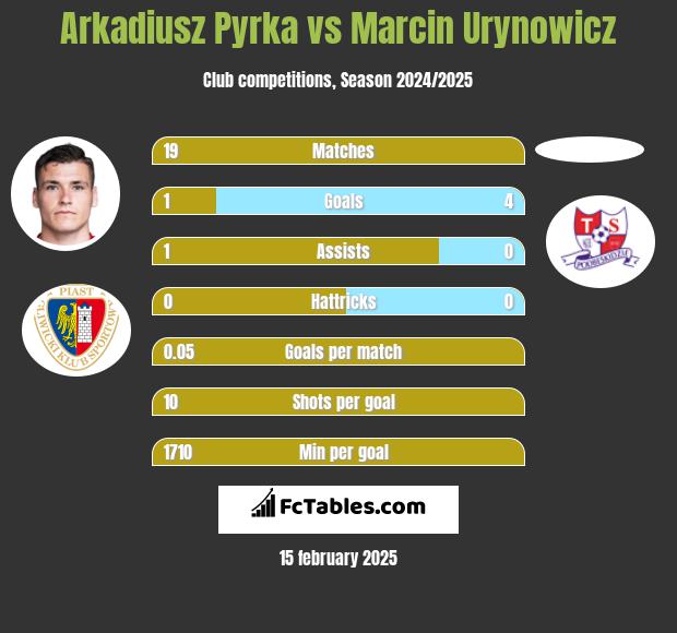 Arkadiusz Pyrka vs Marcin Urynowicz h2h player stats