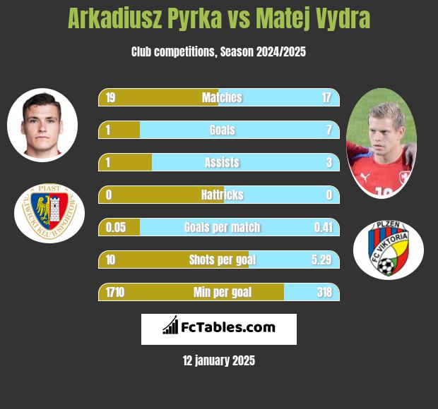 Arkadiusz Pyrka vs Matej Vydra h2h player stats