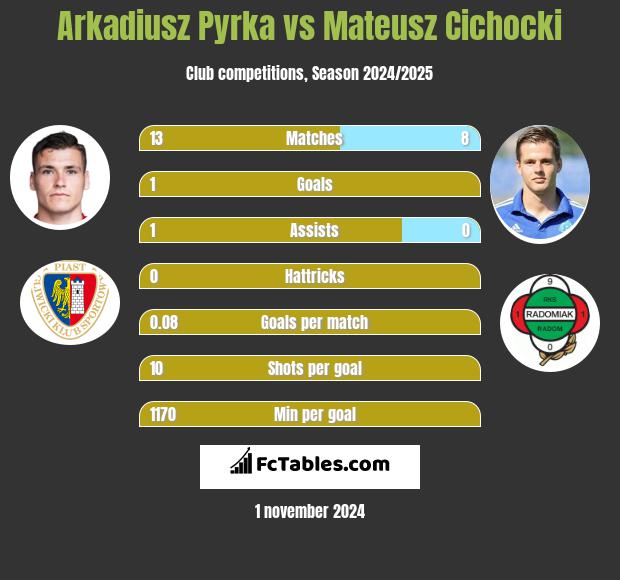 Arkadiusz Pyrka vs Mateusz Cichocki h2h player stats