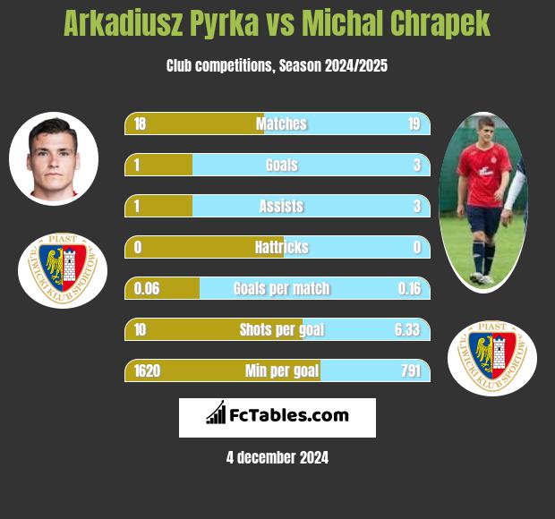 Arkadiusz Pyrka vs Michal Chrapek h2h player stats