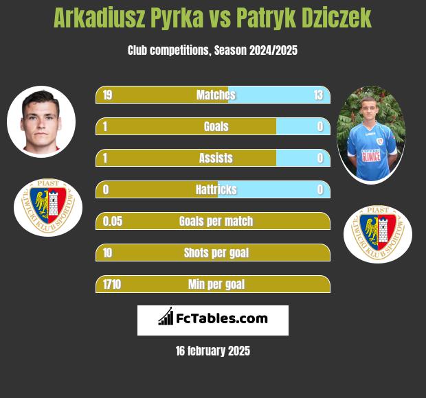 Arkadiusz Pyrka vs Patryk Dziczek h2h player stats