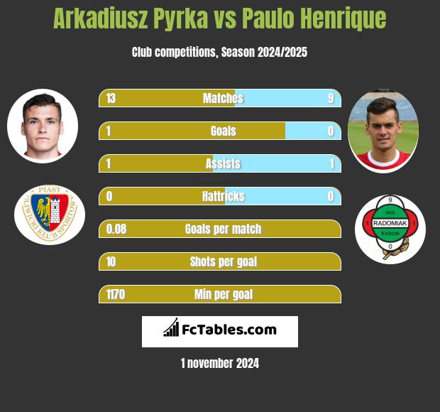 Arkadiusz Pyrka vs Paulo Henrique h2h player stats