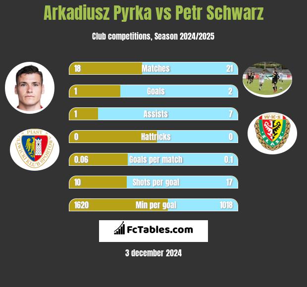 Arkadiusz Pyrka vs Petr Schwarz h2h player stats