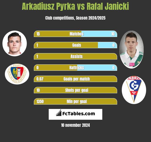 Arkadiusz Pyrka vs Rafał Janicki h2h player stats