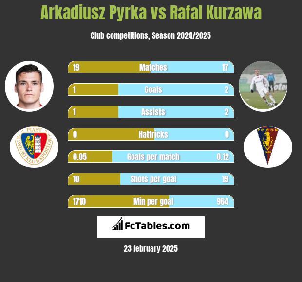 Arkadiusz Pyrka vs Rafał Kurzawa h2h player stats