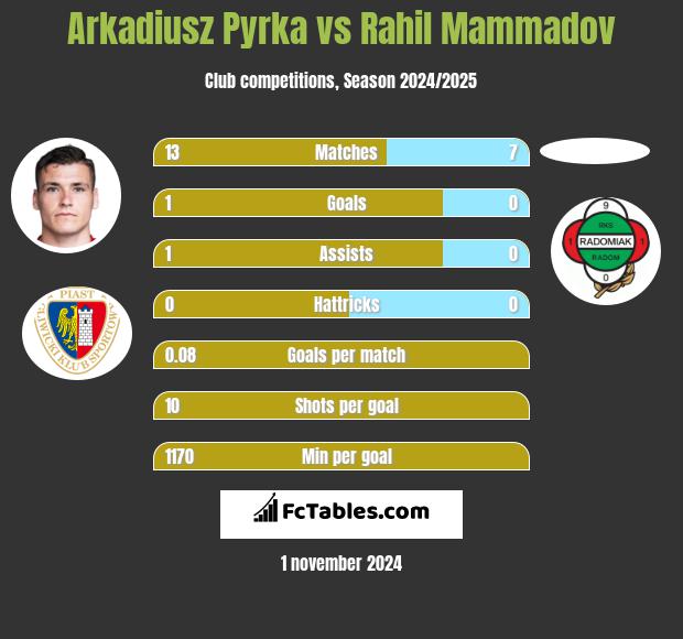 Arkadiusz Pyrka vs Rahil Mammadov h2h player stats