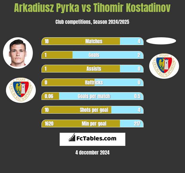 Arkadiusz Pyrka vs Tihomir Kostadinov h2h player stats