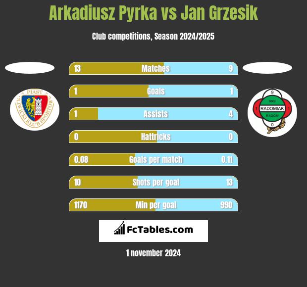 Arkadiusz Pyrka vs Jan Grzesik h2h player stats