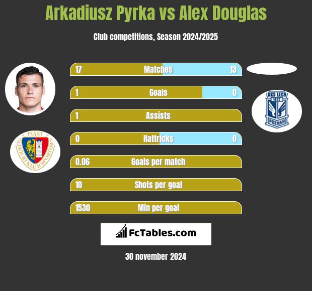 Arkadiusz Pyrka vs Alex Douglas h2h player stats