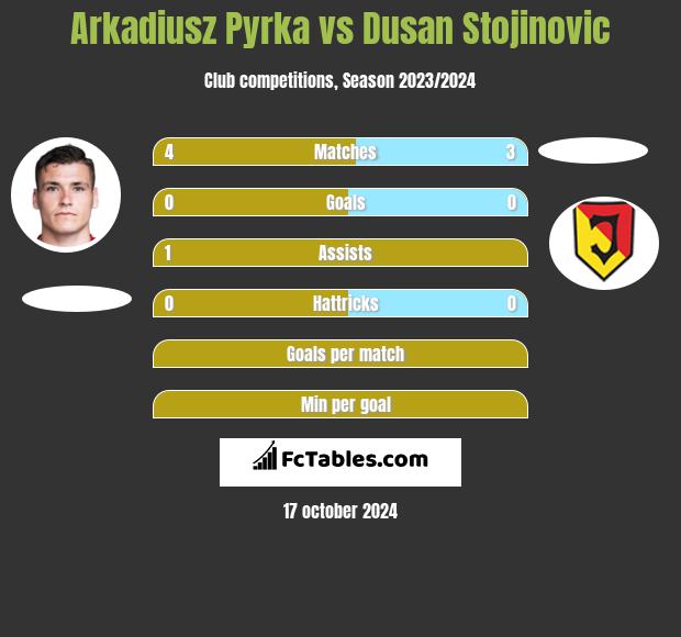 Arkadiusz Pyrka vs Dusan Stojinovic h2h player stats