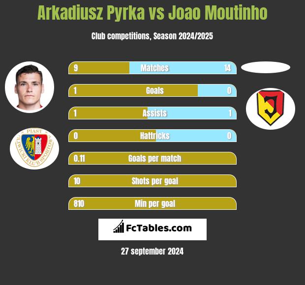 Arkadiusz Pyrka vs Joao Moutinho h2h player stats