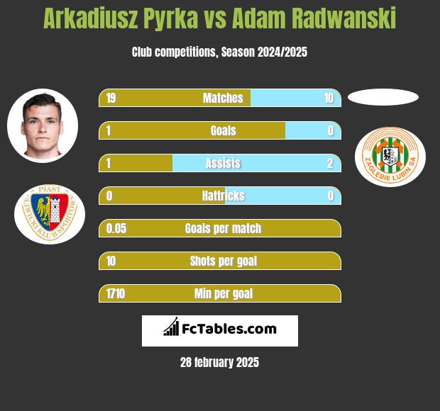 Arkadiusz Pyrka vs Adam Radwanski h2h player stats