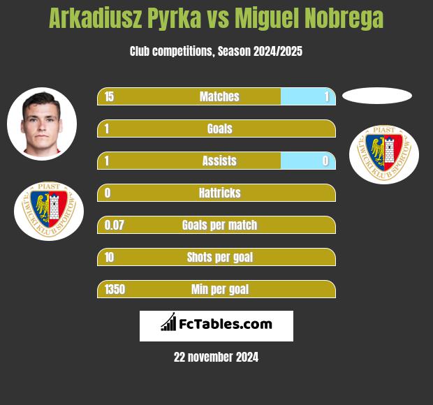 Arkadiusz Pyrka vs Miguel Nobrega h2h player stats