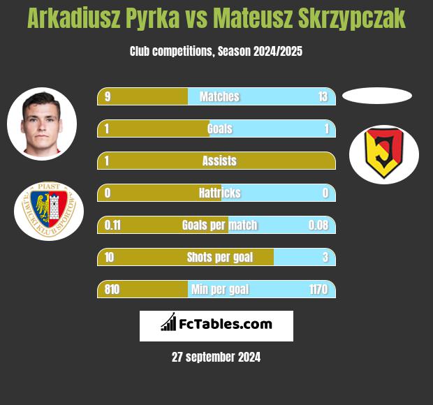 Arkadiusz Pyrka vs Mateusz Skrzypczak h2h player stats