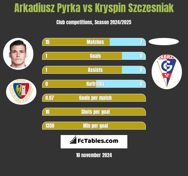 Arkadiusz Pyrka vs Kryspin Szczesniak h2h player stats