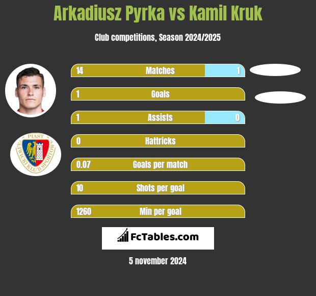 Arkadiusz Pyrka vs Kamil Kruk h2h player stats