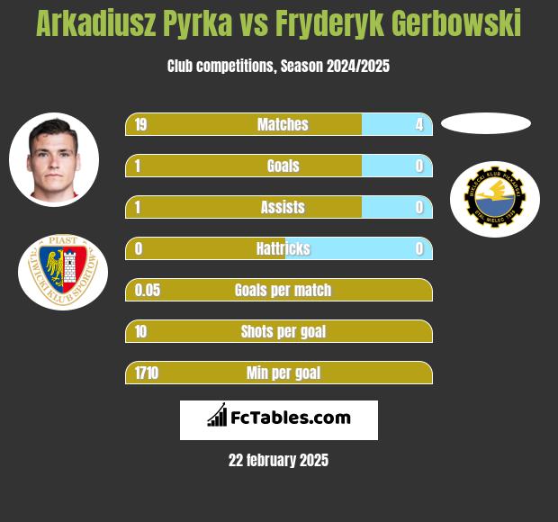 Arkadiusz Pyrka vs Fryderyk Gerbowski h2h player stats