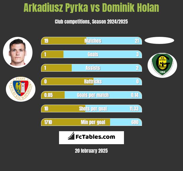 Arkadiusz Pyrka vs Dominik Holan h2h player stats