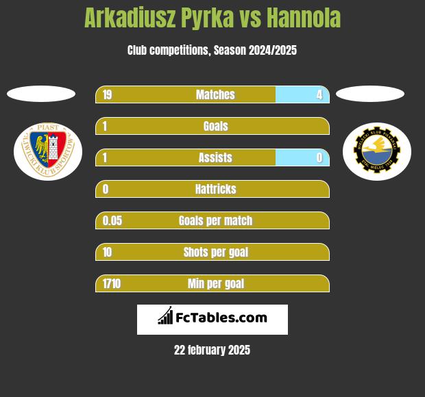 Arkadiusz Pyrka vs Hannola h2h player stats